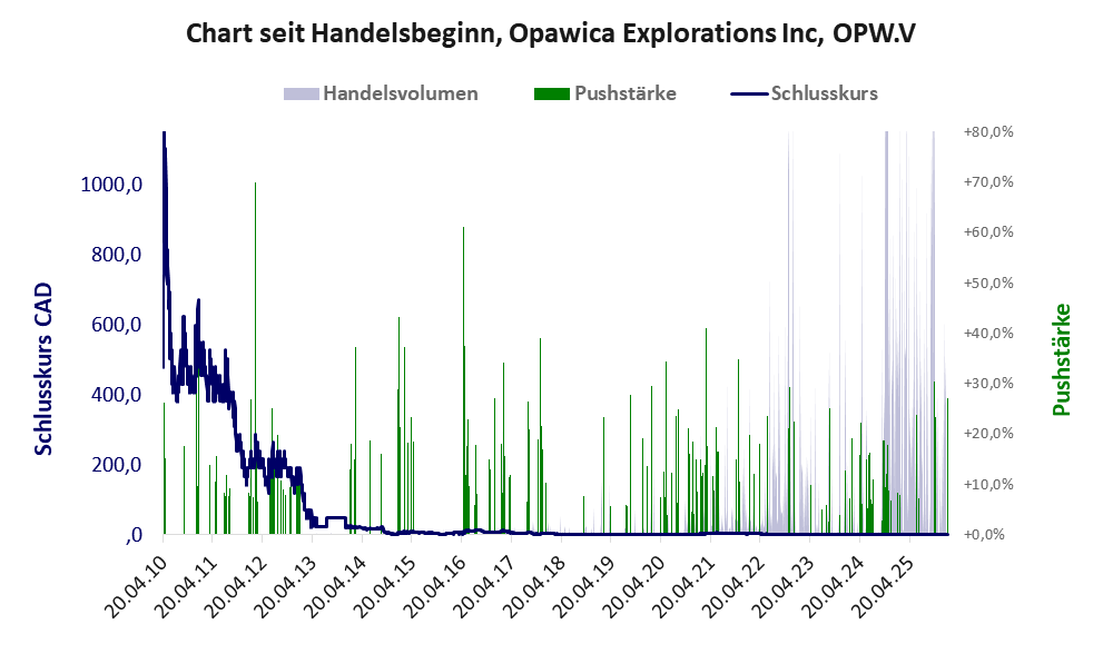 Entwicklung der Aktie seit Handelsbeginn