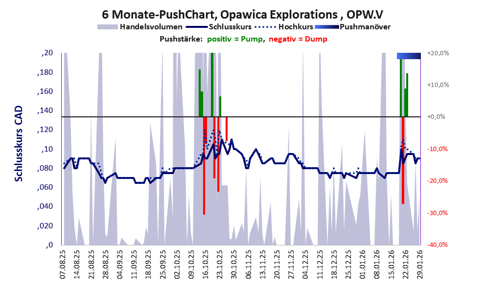 zeigt Pushmanöver während der letzten sechs Monate