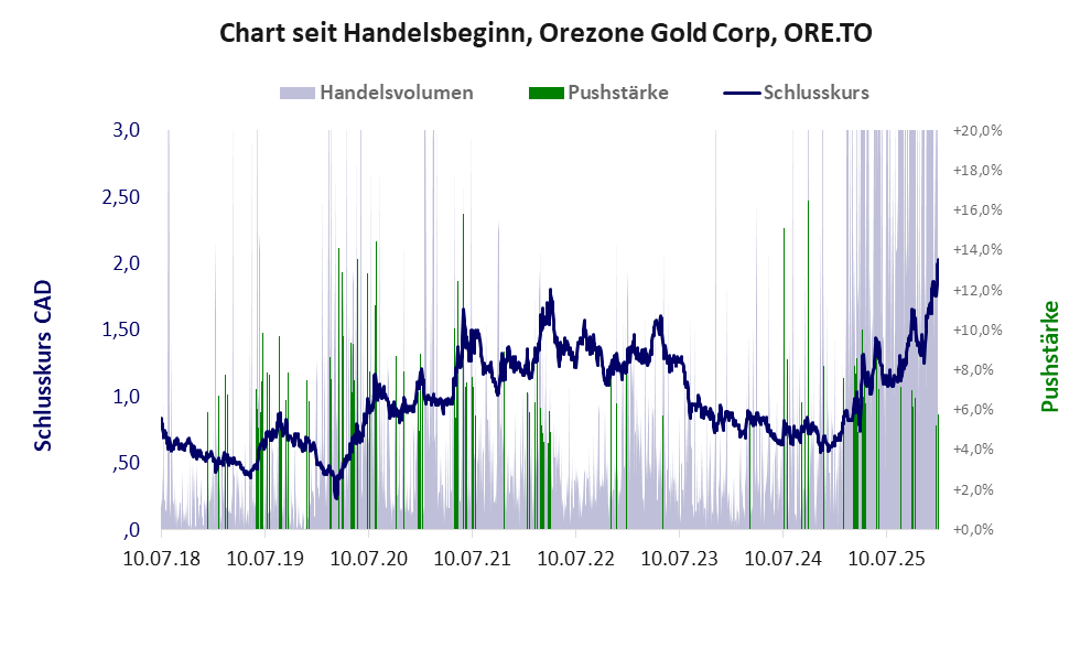 Entwicklung der Aktie seit Handelsbeginn