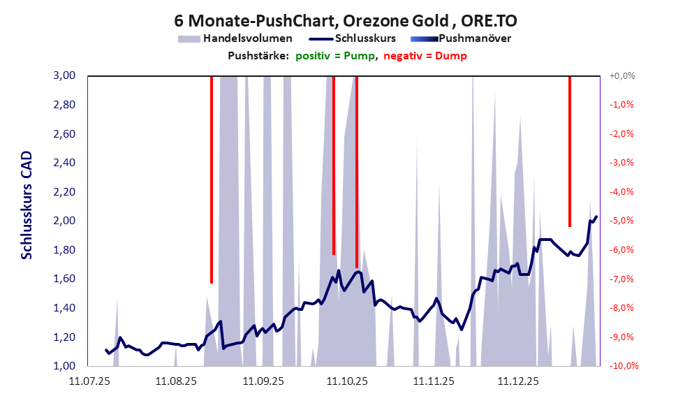 zeigt Pushmanöver während der letzten sechs Monate