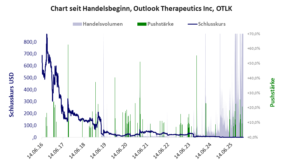 Entwicklung der Aktie seit Handelsbeginn