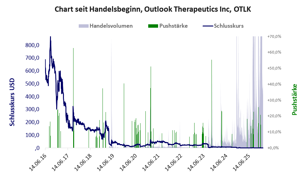 Entwicklung der Aktie seit Handelsbeginn