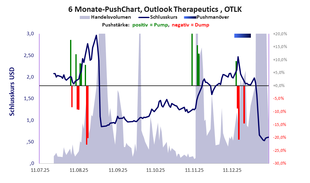 zeigt Pushmanöver während der letzten sechs Monate
