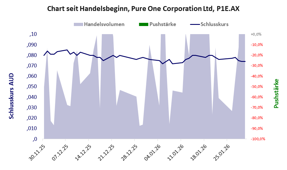Entwicklung der Aktie seit Handelsbeginn