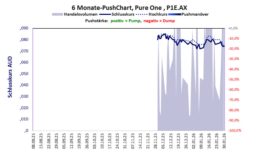 zeigt Pushmanöver während der letzten sechs Monate