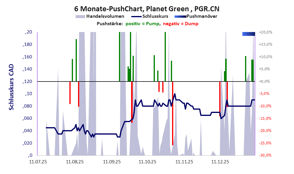 zeigt Pushmanöver während der letzten sechs Monate