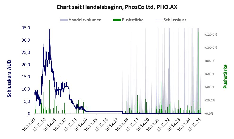 Entwicklung der Aktie seit Handelsbeginn