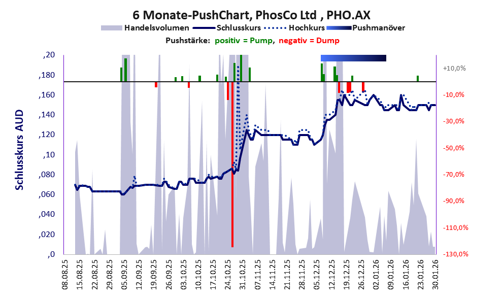 zeigt Pushmanöver während der letzten sechs Monate