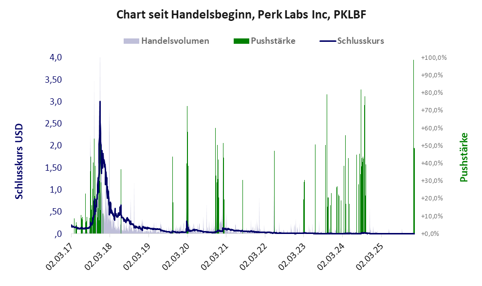 Entwicklung der Aktie seit Handelsbeginn