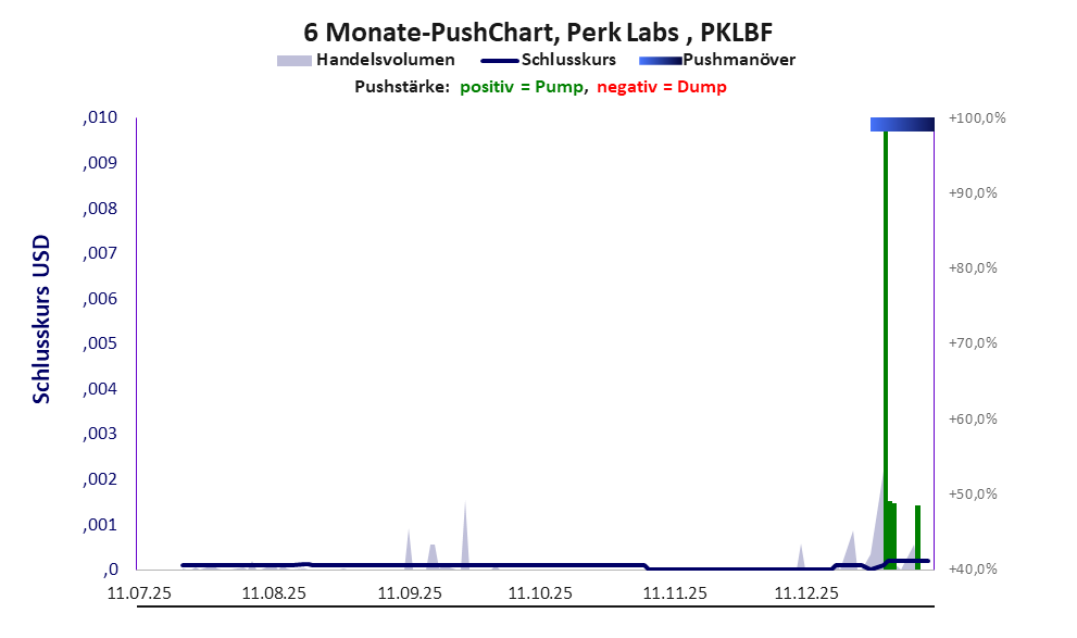 zeigt Pushmanöver während der letzten sechs Monate