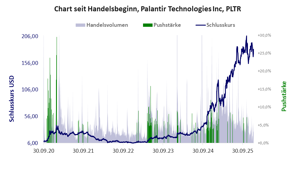 Entwicklung der Aktie seit Handelsbeginn