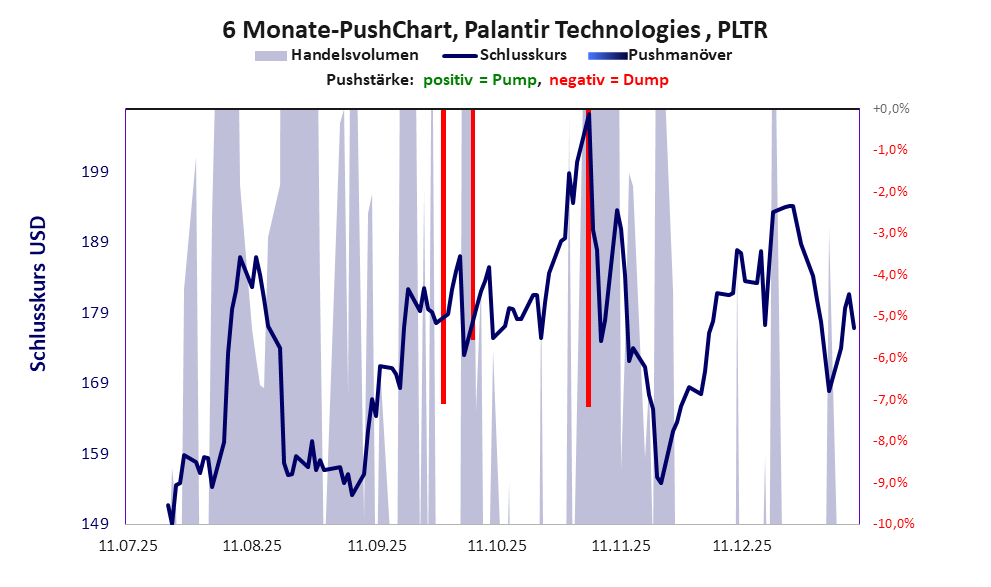 zeigt Pushmanöver während der letzten sechs Monate