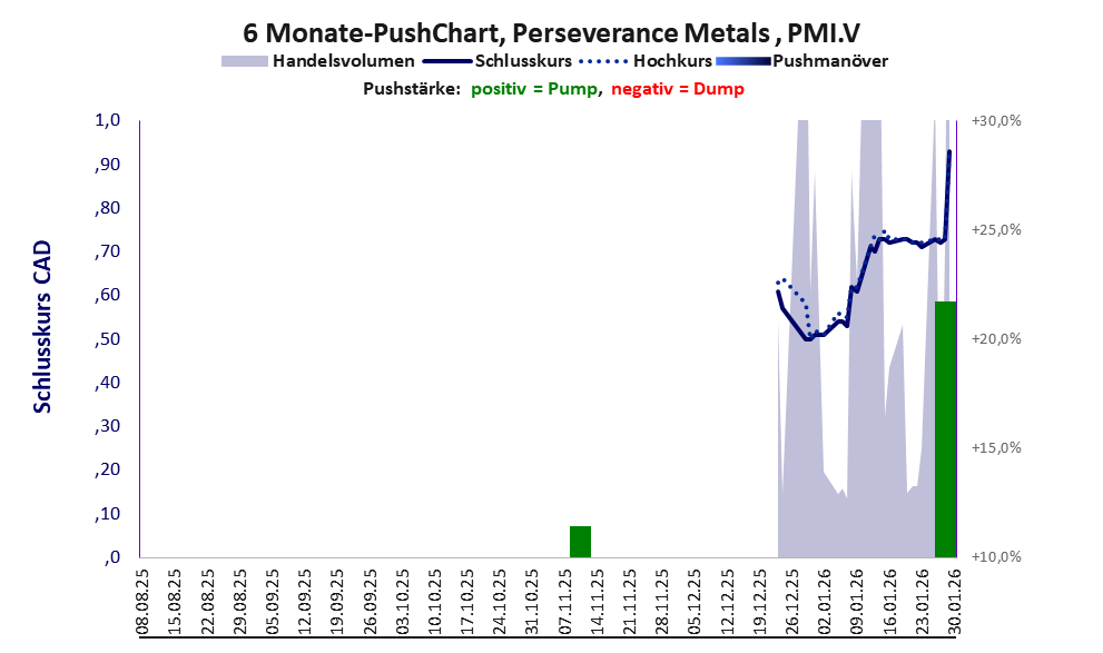 zeigt Pushmanöver während der letzten sechs Monate