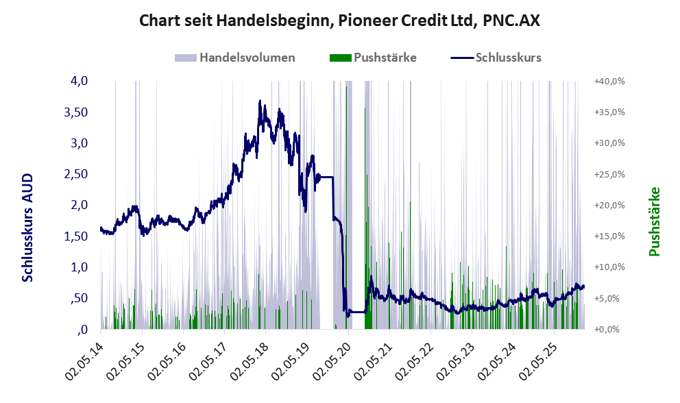 Entwicklung der Aktie seit Handelsbeginn