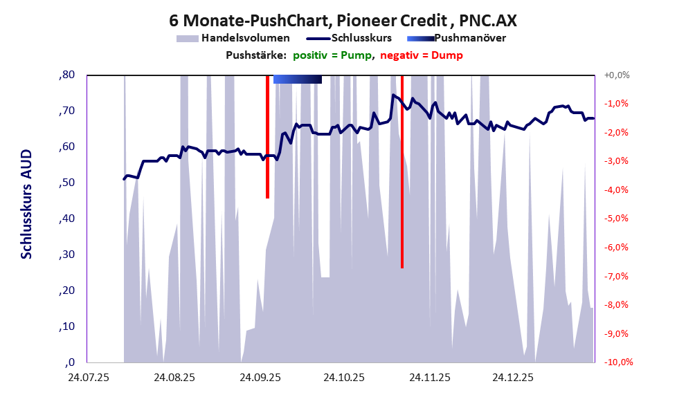 zeigt Pushmanöver während der letzten sechs Monate