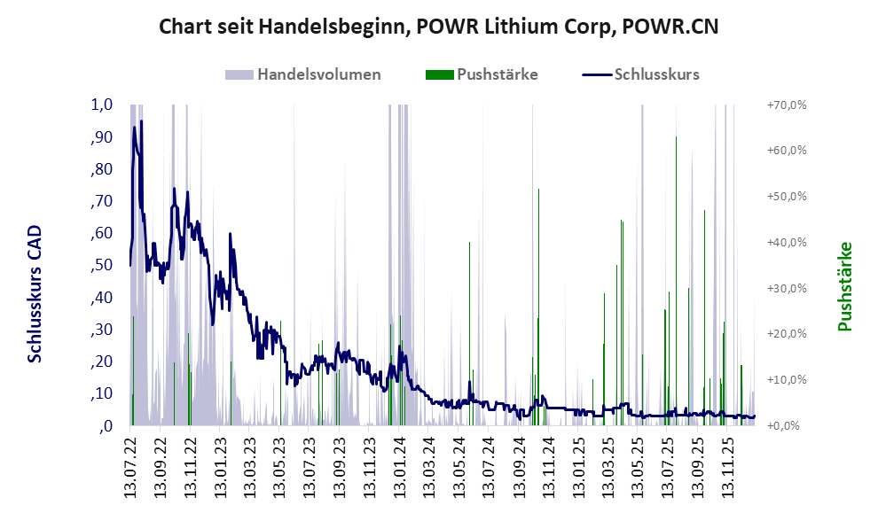 Entwicklung der Aktie seit Handelsbeginn