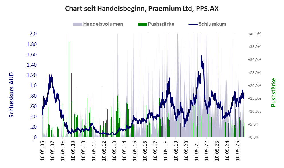 Entwicklung der Aktie seit Handelsbeginn