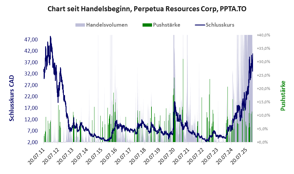 Entwicklung der Aktie seit Handelsbeginn