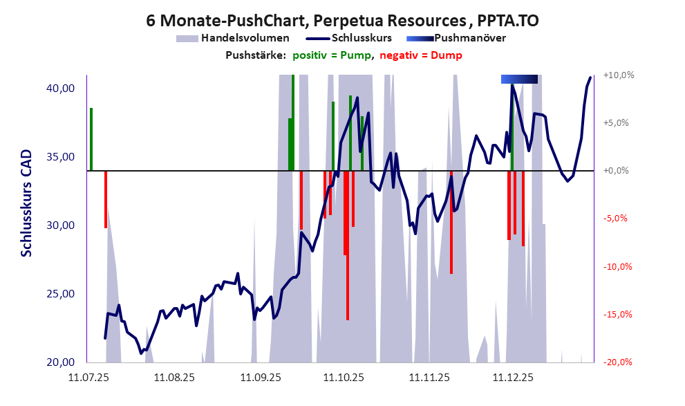 zeigt Pushmanöver während der letzten sechs Monate