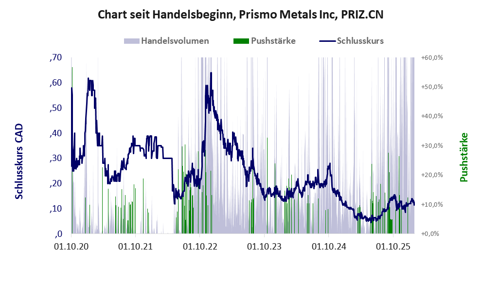 Entwicklung der Aktie seit Handelsbeginn