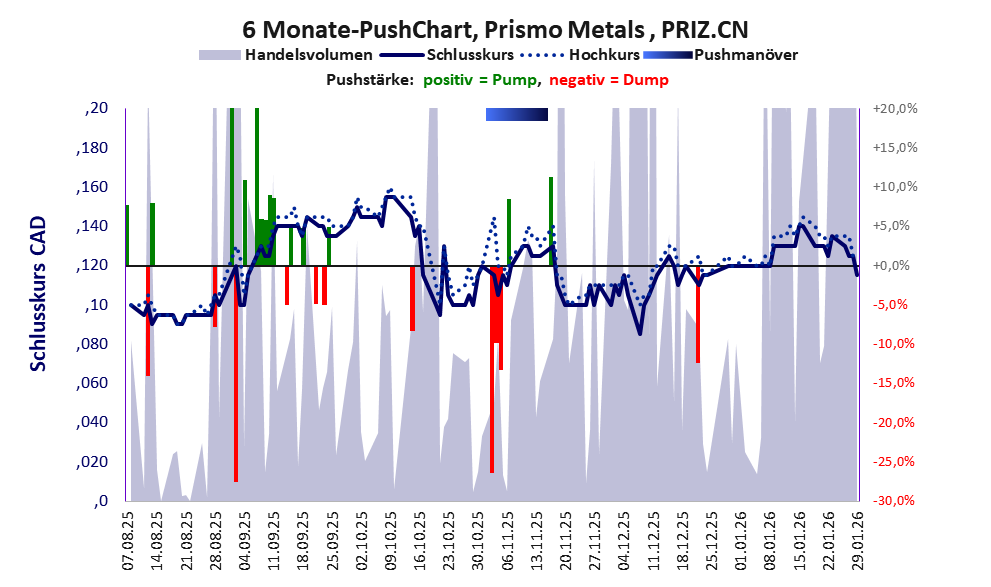 zeigt Pushmanöver während der letzten sechs Monate