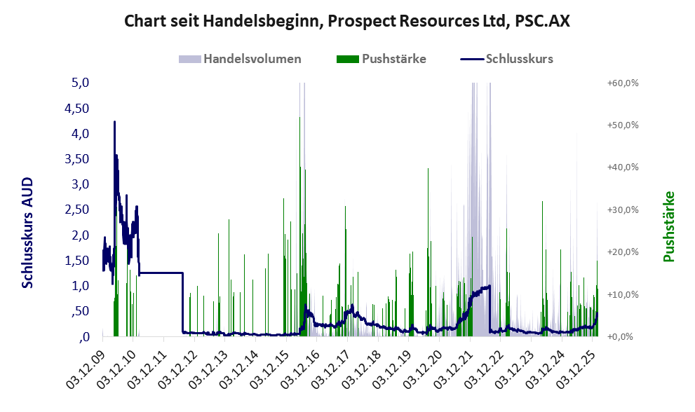 Entwicklung der Aktie seit Handelsbeginn