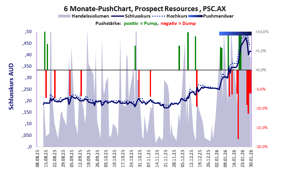 zeigt Pushmanöver während der letzten sechs Monate