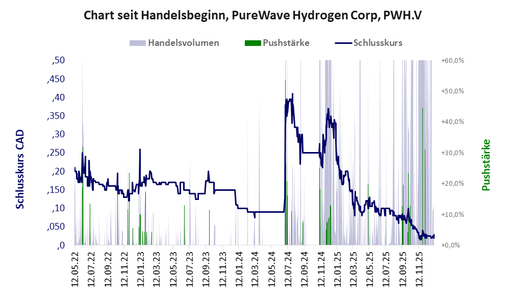 Entwicklung der Aktie seit Handelsbeginn