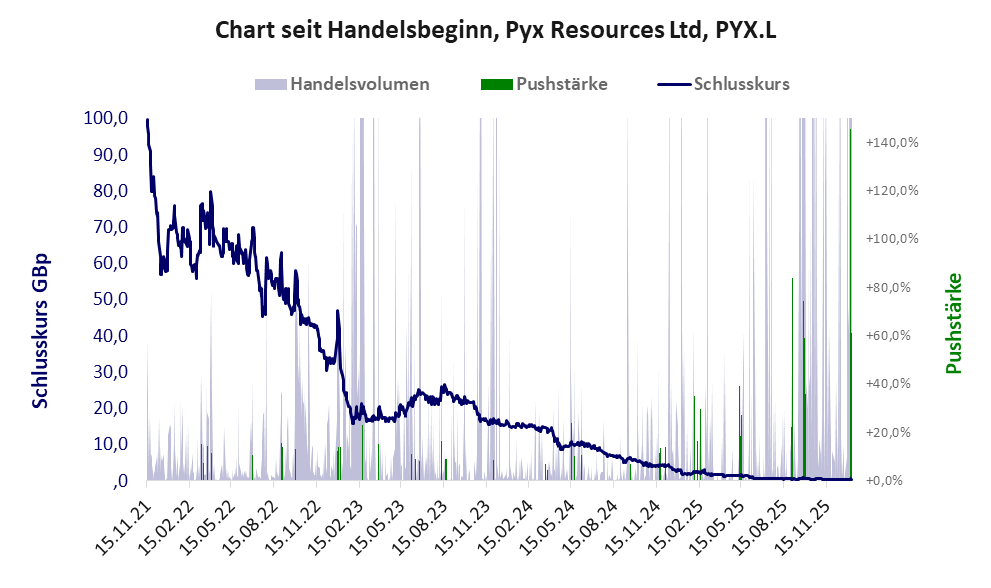 Entwicklung der Aktie seit Handelsbeginn