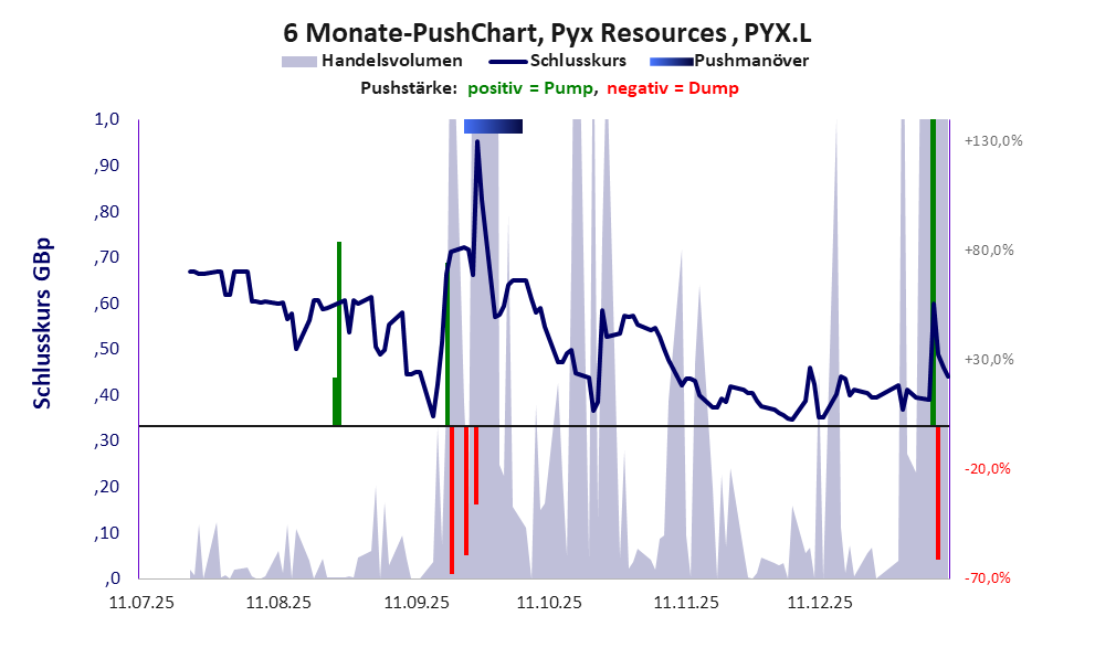 zeigt Pushmanöver während der letzten sechs Monate