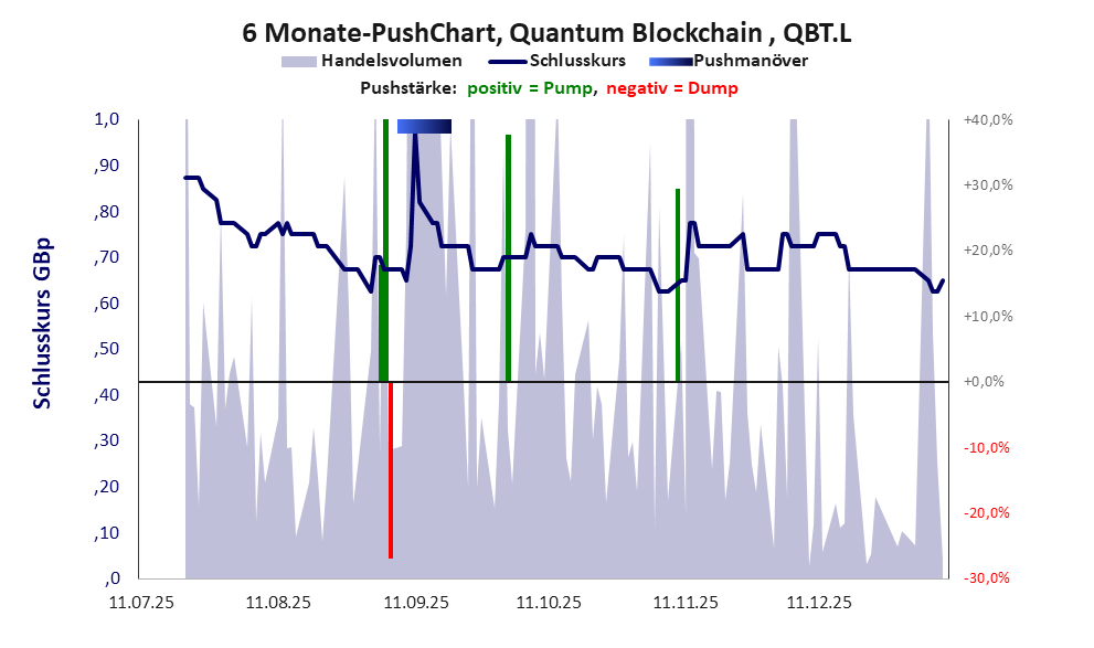 zeigt Pushmanöver während der letzten sechs Monate