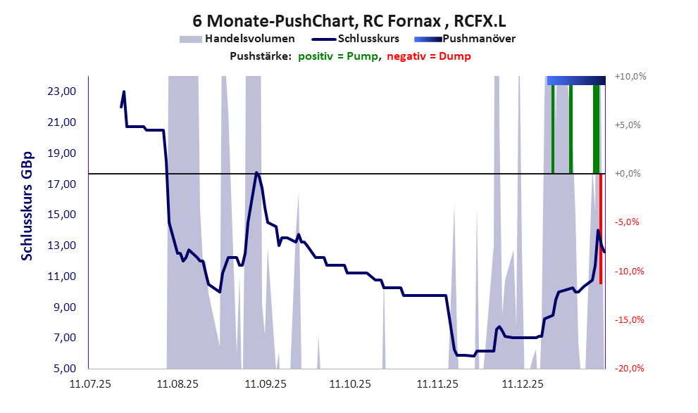 zeigt Pushmanöver während der letzten sechs Monate