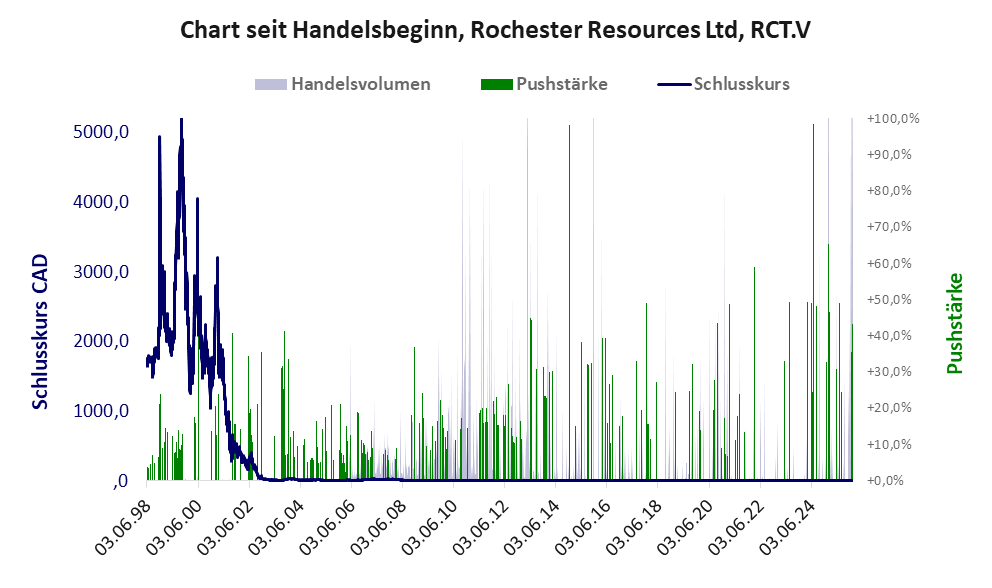Entwicklung der Aktie seit Handelsbeginn