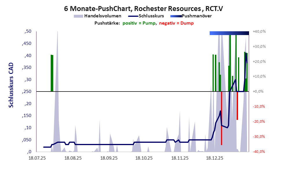 zeigt Pushmanöver während der letzten sechs Monate