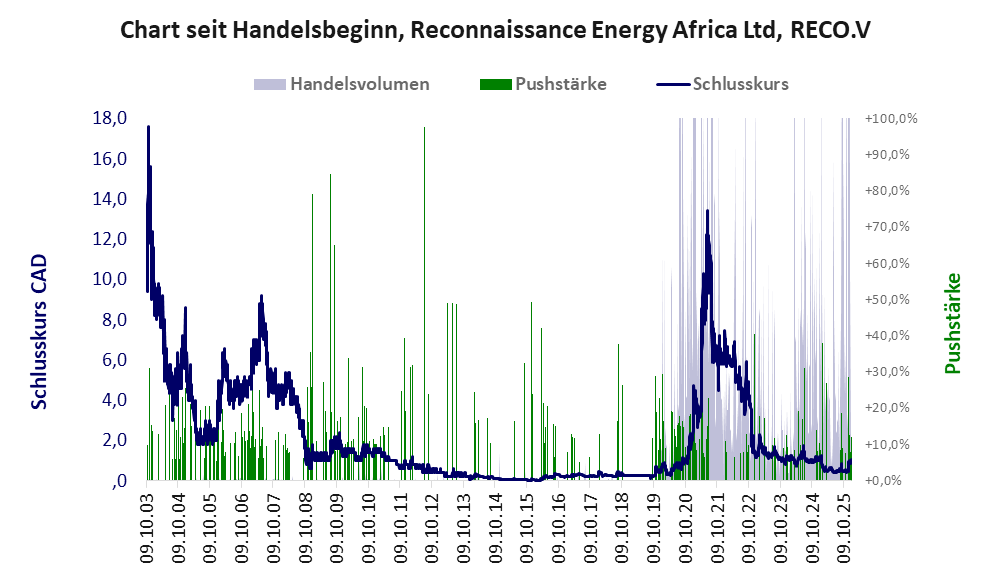 Entwicklung der Aktie seit Handelsbeginn