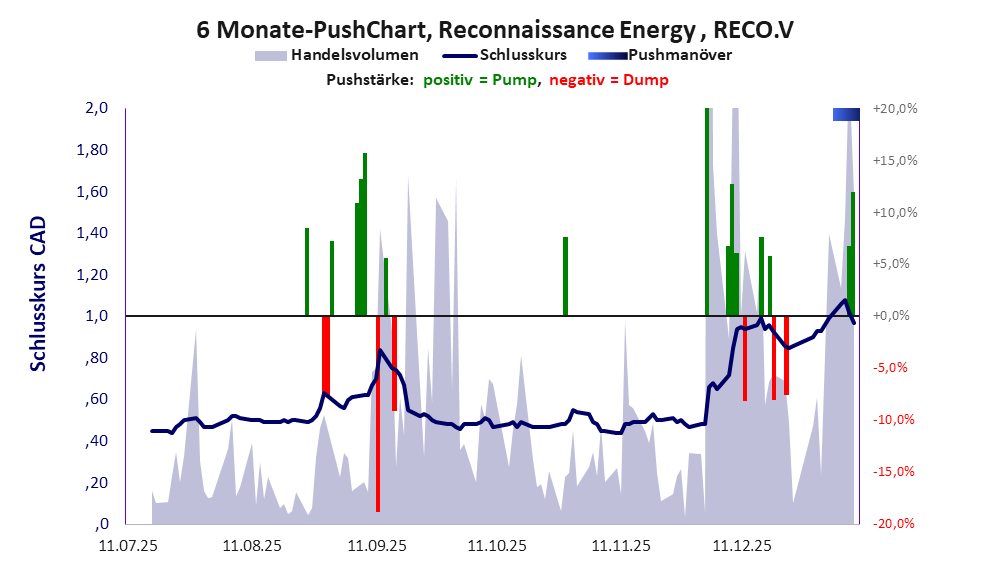zeigt Pushmanöver während der letzten sechs Monate