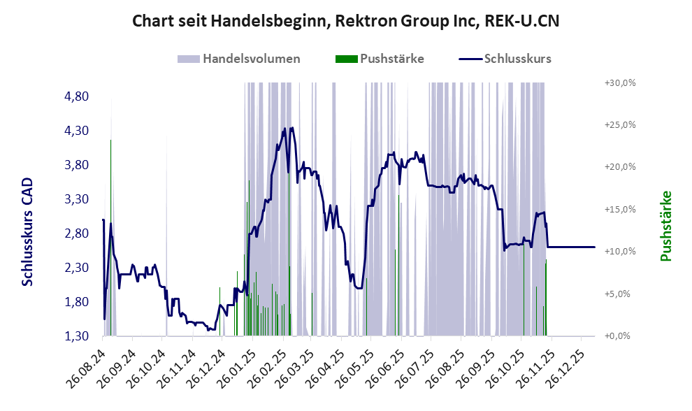Entwicklung der Aktie seit Handelsbeginn