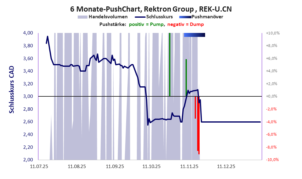 zeigt Pushmanöver während der letzten sechs Monate
