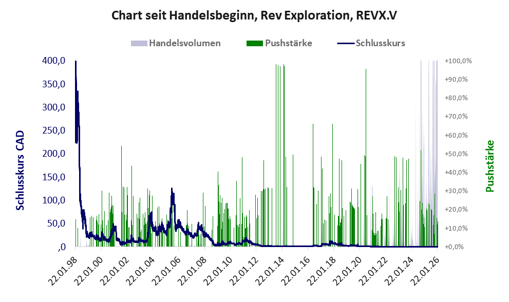 Entwicklung der Aktie seit Handelsbeginn