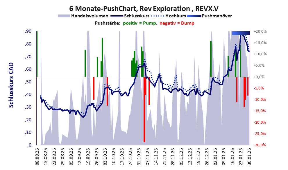 zeigt Pushmanöver während der letzten sechs Monate