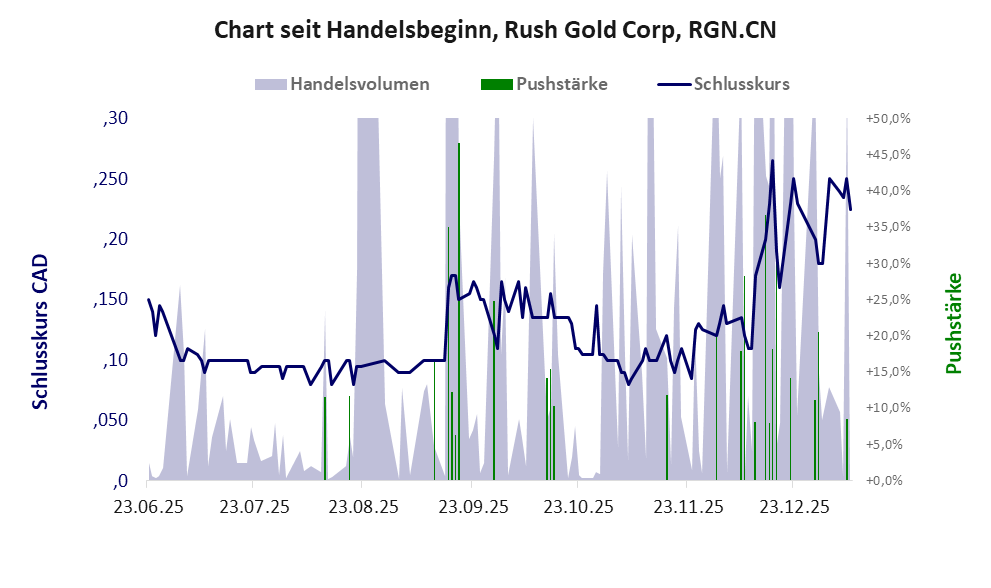 Entwicklung der Aktie seit Handelsbeginn