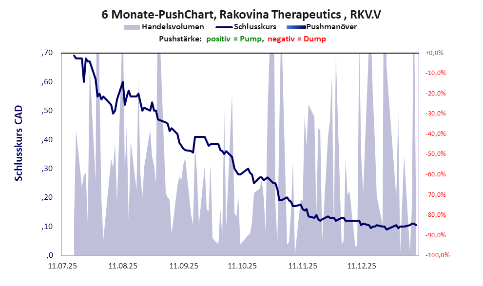 zeigt Pushmanöver während der letzten sechs Monate