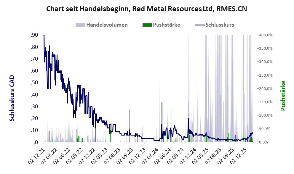 Entwicklung der Aktie seit Handelsbeginn