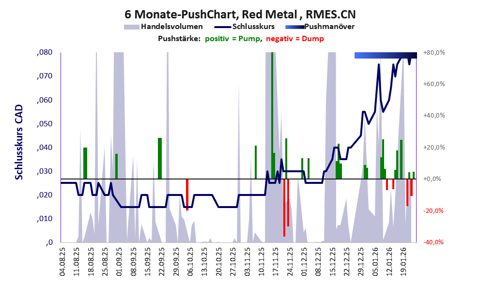 zeigt Pushmanöver während der letzten sechs Monate