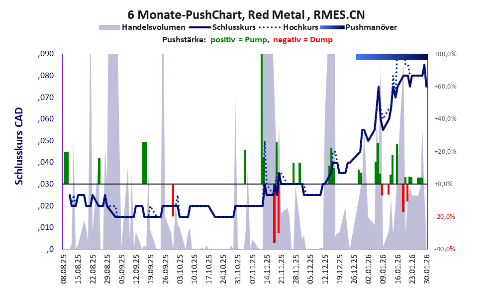 zeigt Pushmanöver während der letzten sechs Monate