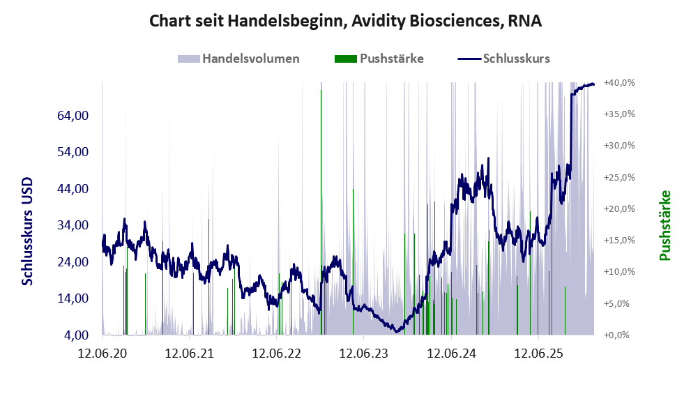 Entwicklung der Aktie seit Handelsbeginn