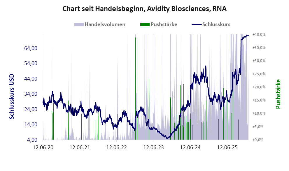 Entwicklung der Aktie seit Handelsbeginn