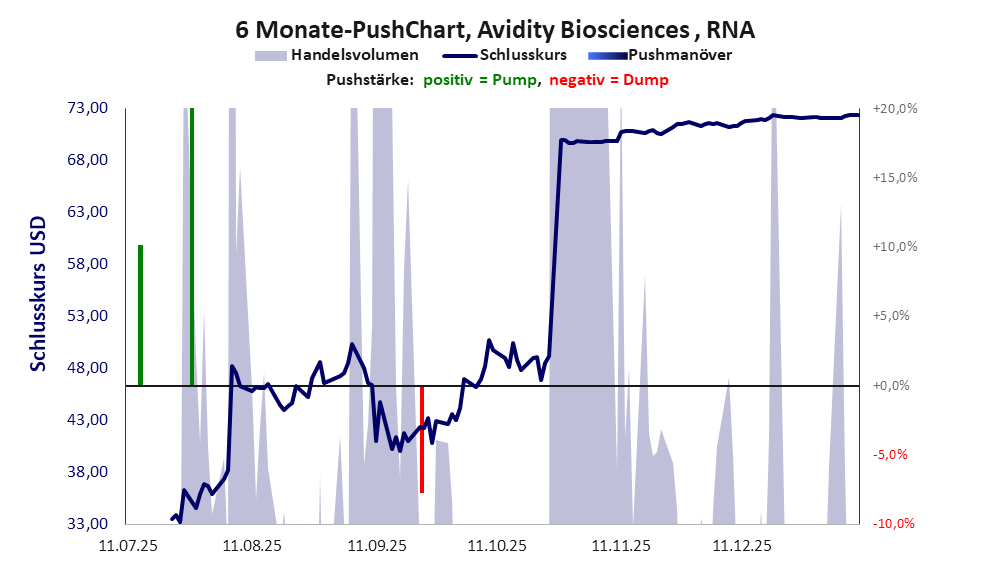 zeigt Pushmanöver während der letzten sechs Monate