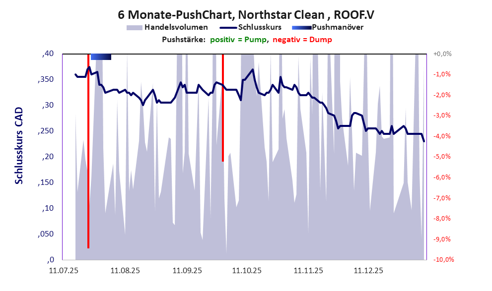 zeigt Pushmanöver während der letzten sechs Monate