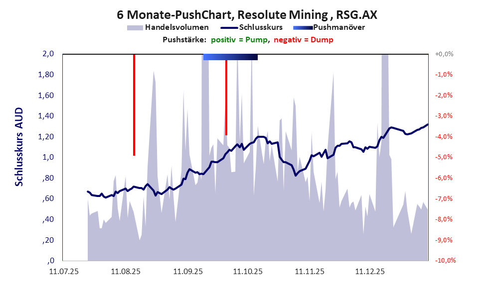 zeigt Pushmanöver während der letzten sechs Monate